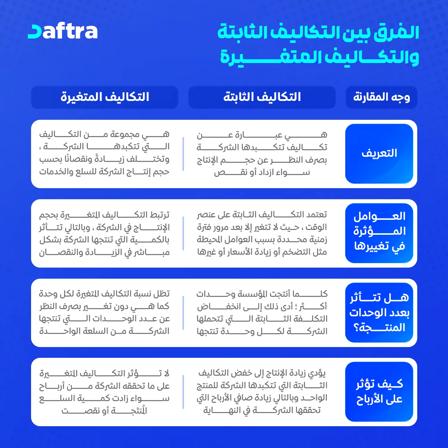 الفرق بين التكاليف الثابتة والمتغيرة